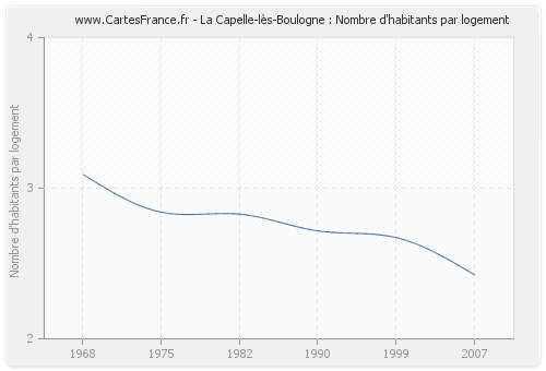 La Capelle-lès-Boulogne : Nombre d'habitants par logement